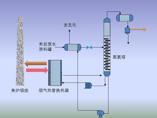 焦爐煙道氣余熱負壓蒸氨成套技術(shù)