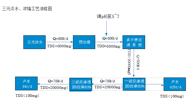 膜濃縮技術(shù)