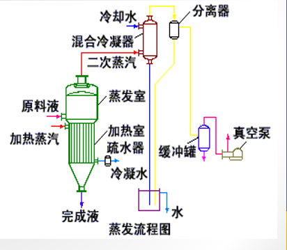 蒸發(fā)結(jié)晶的簡介